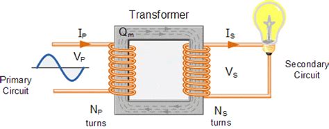 Electric Machines - Types and Principle of operation