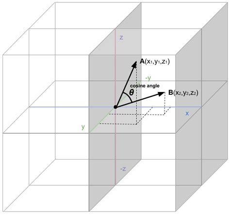 Cosine Similarity — The Science of Machine Learning & AI