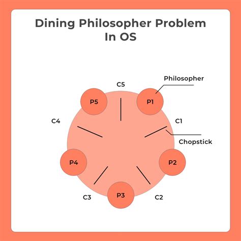 Dining Philosophers Problem in Operating System (OS) » PREP INSTA