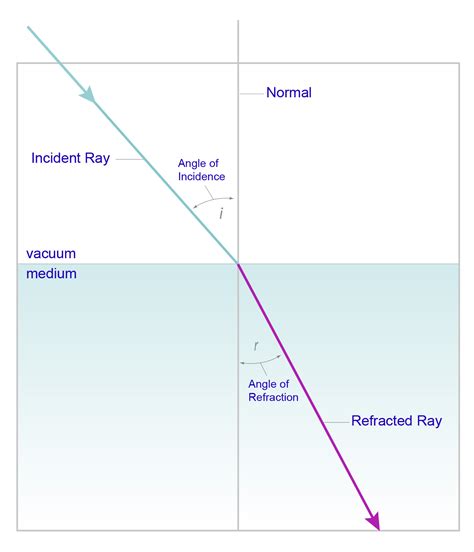 Refractive Index (RI) - Particle Technology Labs