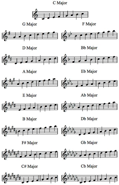 Each of the 12 Major Scales correspond with one of the twelve notes on ...