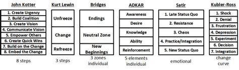 What’s Needed in an Organizational Change Management Model?