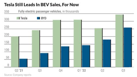 Tesla Stock Vs. BYD Stock: TSLA Breaks Bear Lows Amid ‘Twitter Circus ...