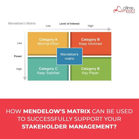 Stakeholder Analysis Mendelow Matrix