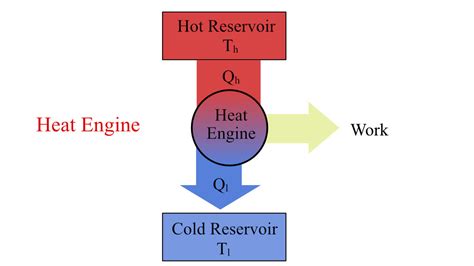 Carnot Efficiency | Formula, Derivation & Explanation - eigenplus