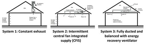 Home ventilation, IAQ, and asthma