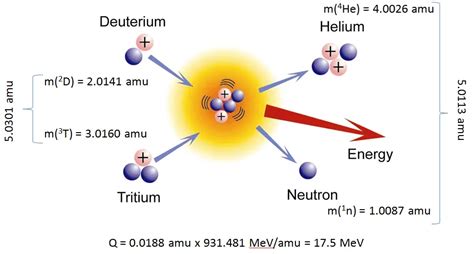 Conservation of Energy in Nuclear Reactions