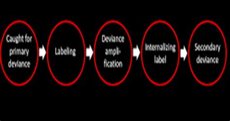 Examples of labeling theory in criminology. Top 50 Examples of the ...