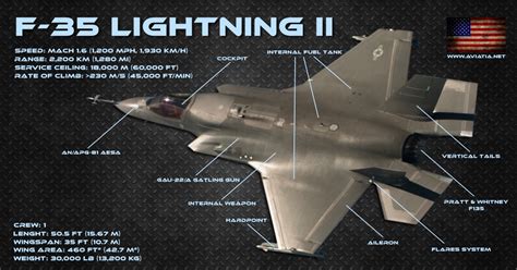 F-22 Raptor vs F-35 Lightning II – Comparison – BVR – Dogfight