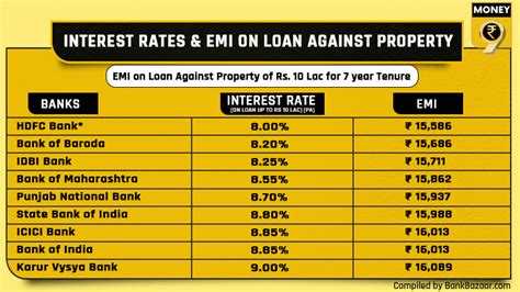 Top-nine banks with best interest rates on loan against property