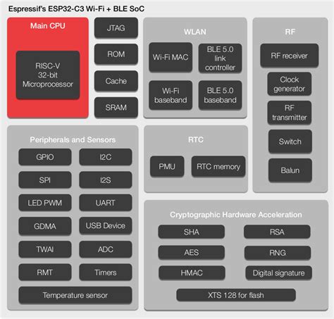 ESP32-C3 WiFi & BLE RISC-V processor to launch at ESP8266 price - CNX ...