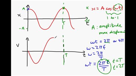 SHM Graphs CIE A Level Physics Revision Notes 2022 Save My , 49% OFF