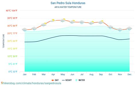 San Pedro Sula Honduras weather 2020 Climate and weather in San Pedro ...