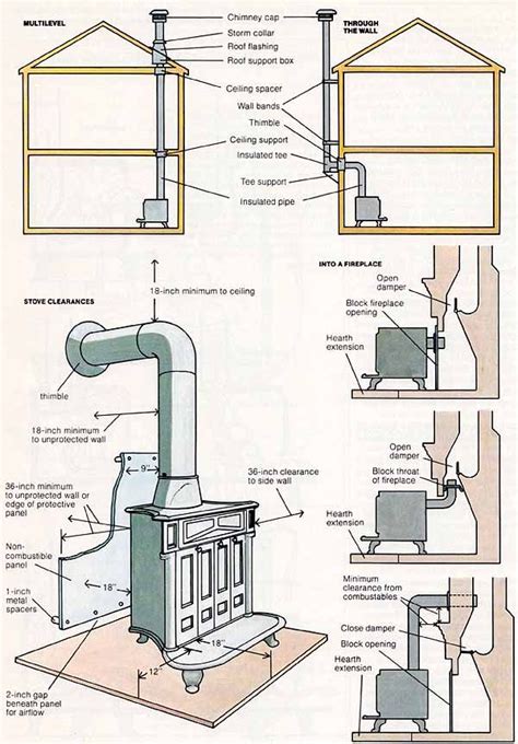 Wood Stove. | Wood stove installation, Stove installation, Wood stove ...