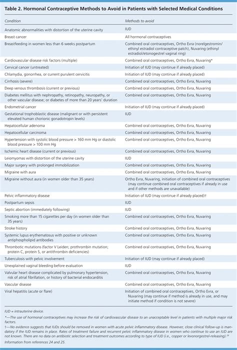 Managing Adverse Effects of Hormonal Contraceptives | AAFP