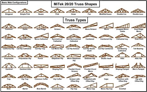 Roof Truss - Types, Components, Advantages