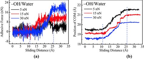 Variations of (a) the adhesive force and (b) the position of the tip’s ...