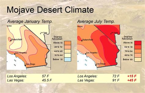 Mojave Desert Climate