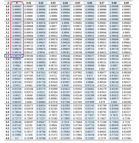 Z score Table or Z score chart – Edutized