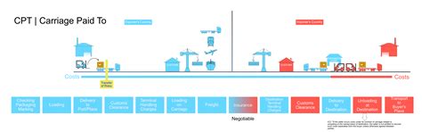 INCOTERMS 2020 | CPT - CARRIAGE PAID TO