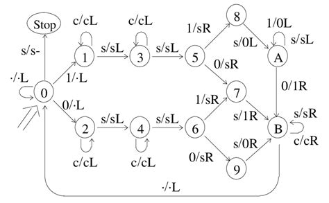 Turing Machine Diagram