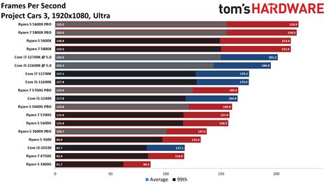 AMD Ryzen 5 5600G Discrete GPU Gaming Performance - AMD Ryzen 5 5600G ...