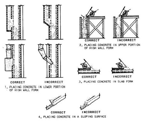 Placing Concrete