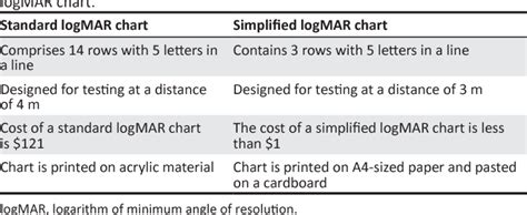 [PDF] Screening efficacy of a simplified logMAR chart | Semantic Scholar