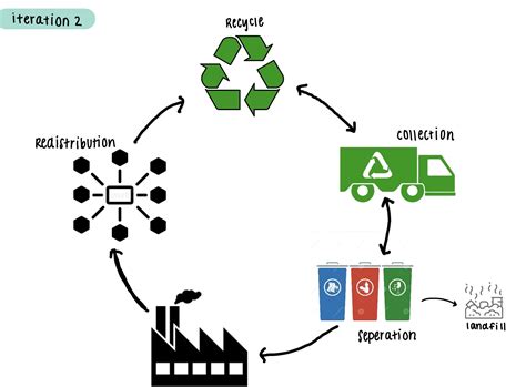 What Class Is Recycling Process