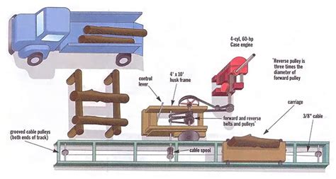 Portable Sawmill Plans