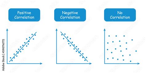 Types of correlation diagram. positive, negative and no correlation ...