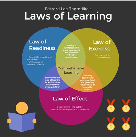 Thorndike Law Of Effect / Thorndike's Law of Effect - Trial and Error ...