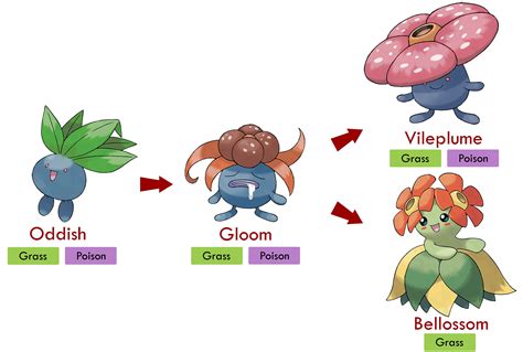 Evolution Oddish Evolution Chart