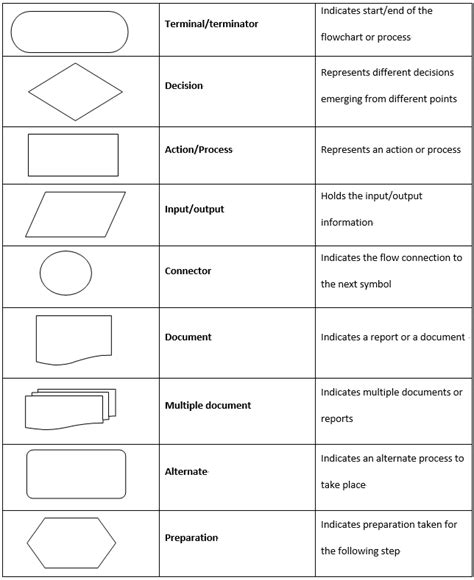 Explain Different Symbols Used in Flowchart