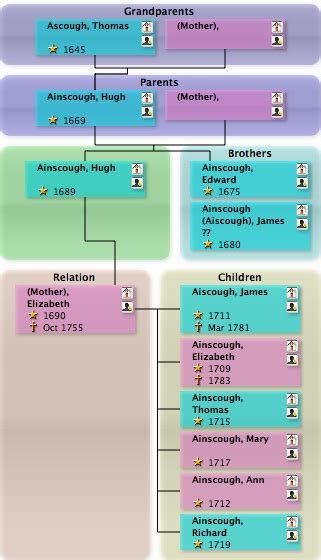 Isaac Newton Family Tree