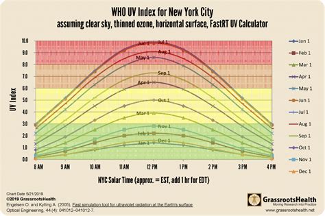 All about the UV Index - GrassrootsHealth