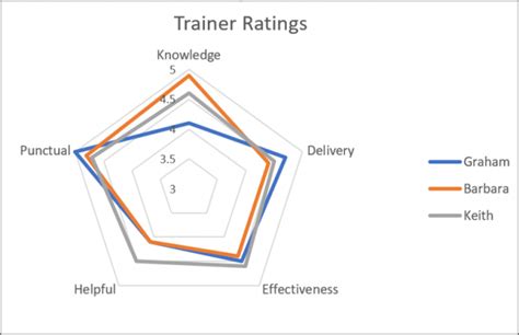 How to Create a Radar Chart in Excel