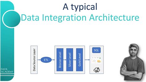 Walkthrough of a typical Data Integration Architecture | #DataAcademy ...