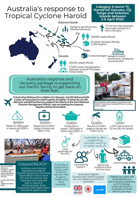 Tropical Cyclone Harold | Australian Government Department of Foreign ...