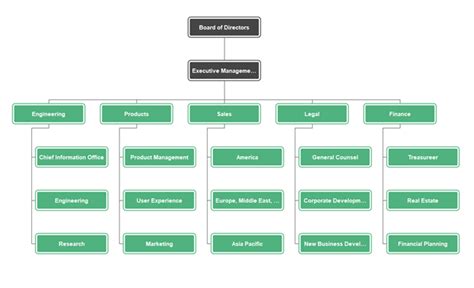 Google Corporate Organizational Chart