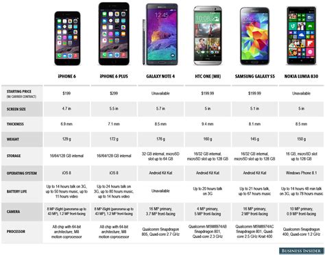 Una tabella comparativa degli smartphone top di gamma, settembre 2014 ...