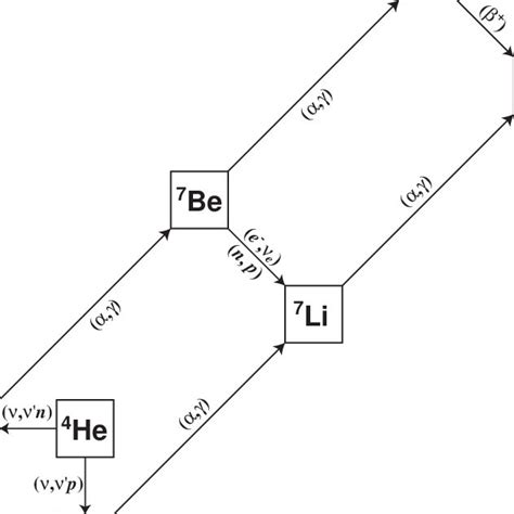 Nucleosynthesis path of light elements 7 Li and 11 B during supernova ...