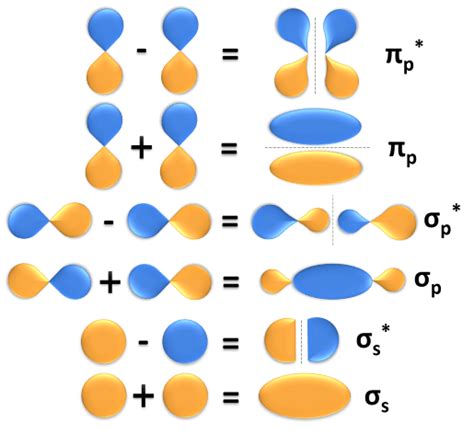 Molecular Orbital Theory — Overview & Application - Expii