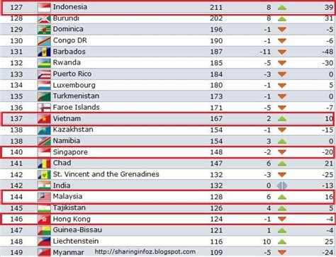 Ranking Bola Sepak Malaysia FIFA@Dunia Terbaru 144 out of 203