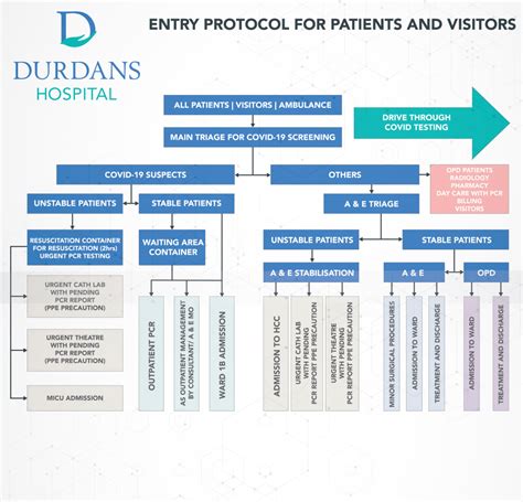 COVID-19 – Essential Services and Protocols - Durdans Hospital