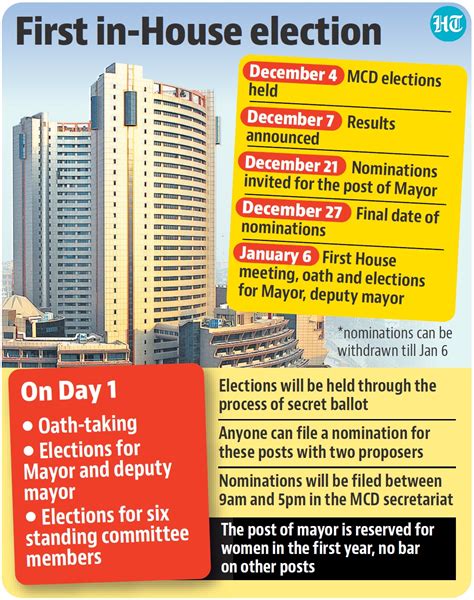 Race for Delhi Mayor’s elections begins | Latest News Delhi - Hindustan ...