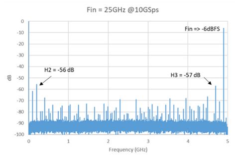 Reconfigurable Ka-band satellite communication without RF frequency ...