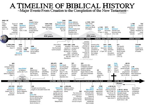 Free Printable Bible Timeline Chart