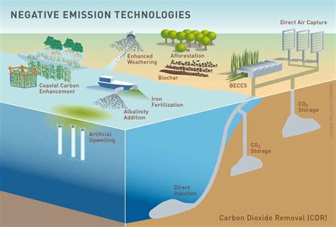 Carbon removal requires multiple technologies – Physics World