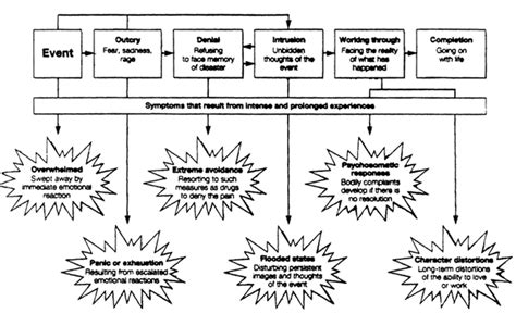 Grief: Traumatic Grief Symptoms